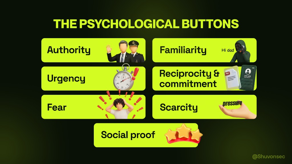 The psychological buttons: authority, familiarity, urgency, reciprocity and commitment, fear, scarcity, and social proof.